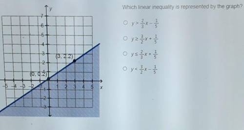 Which linear inequality is represented by the graph? plz help​