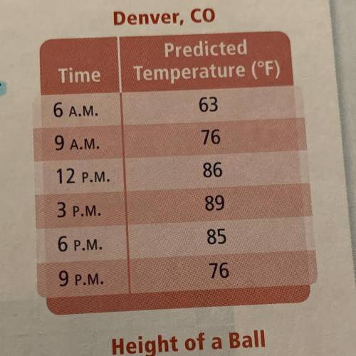 The table shows a meteorologist's predicted temperatures for a summer day in Denver, Colorado. What
