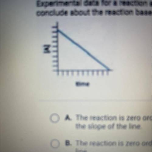 Experimental data for a reaction are collected and graphed. What can you

conclude about the react