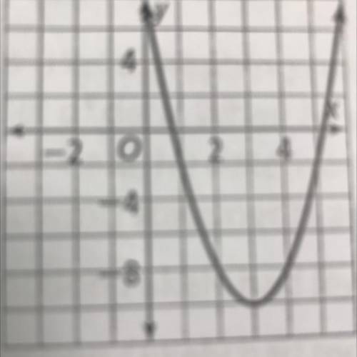 5. The graph of the function y= 2x2 + bx + 8 is shown.
What is the value of b?