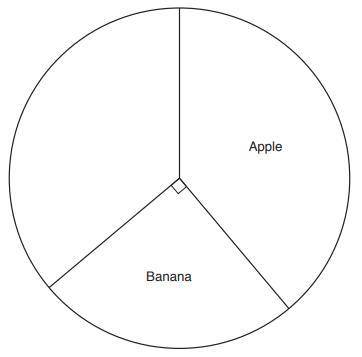 Jim asked 180 people to name their favourite fruit.

He started to draw a pie chart to show the re