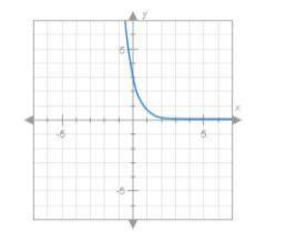 Which of the following exponential functions represents the graph below? A.f(x)=3•5^x B.f(x)=3•(1/5