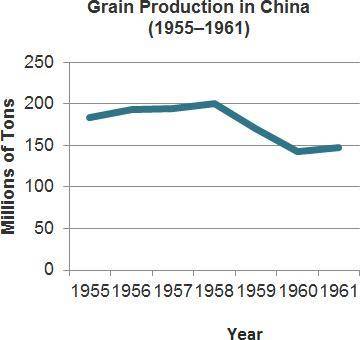 This line graph shows statistics related to agriculture in China.

What information does the y-axi