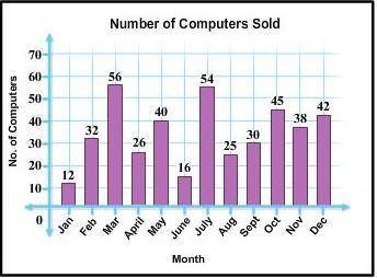 This Bar Chart shows the number of computers sold each month at a local computer store during one y