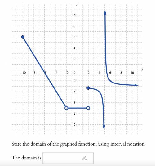 State the domain of the graphed function, using interval notation. The domain is ______
