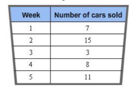 This table shows the number of cars that a local car dealership sold each week for the past five we