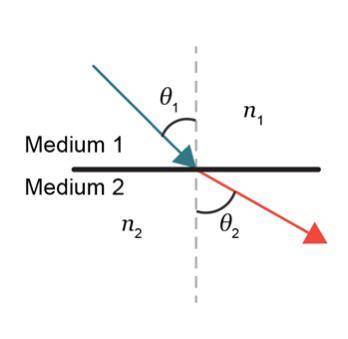 A light ray in medium 1 striking a boundary at an angle of theta Subscript 1 Baseline. In medium 2