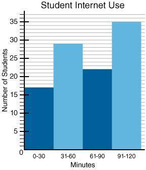 According to the histogram, which interval of time do most students spend on the Internet?

0 - 30