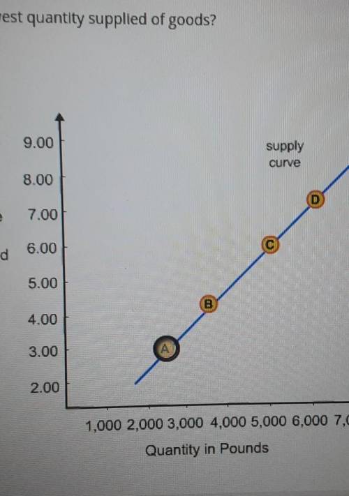 Select the correct point on the graph. Which point on the graph indicates the lowest quantity suppl
