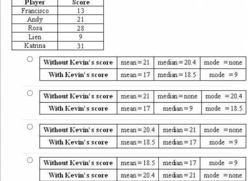 Please help!

The table shows the game scores of five players. Andy’s brother, Kevin, also plays a