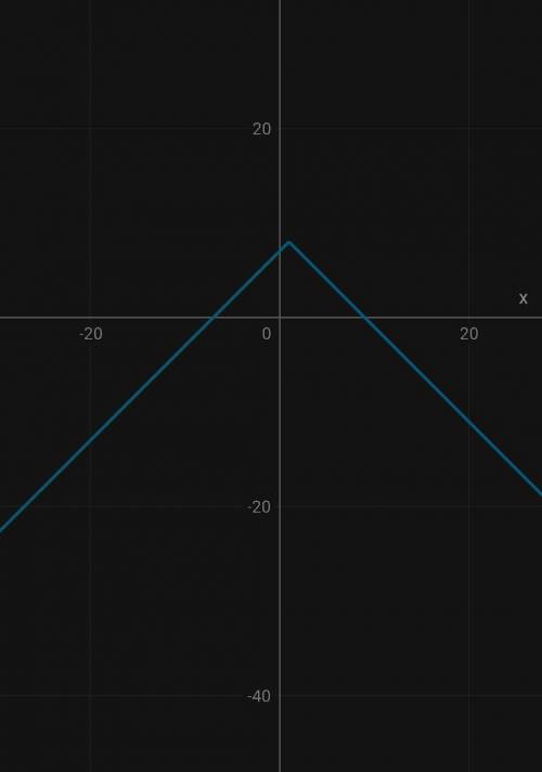 Which function is represented by this graph? ​