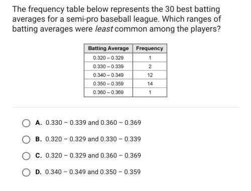 **PLEASE HELP**The frequency table below represents the 30 best battling averages for a semi pro ba
