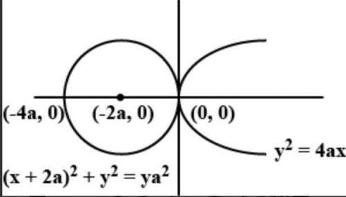 Find the equation of common tangent of x²+y²=4ax and y²=4ax.​