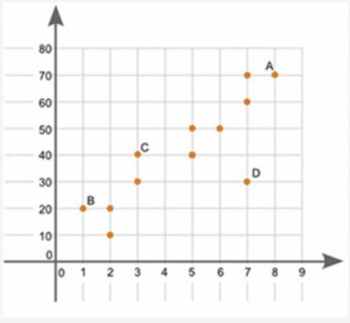 The graph shown is a scatter plot:
Which point on the scatter plot is an outlier?