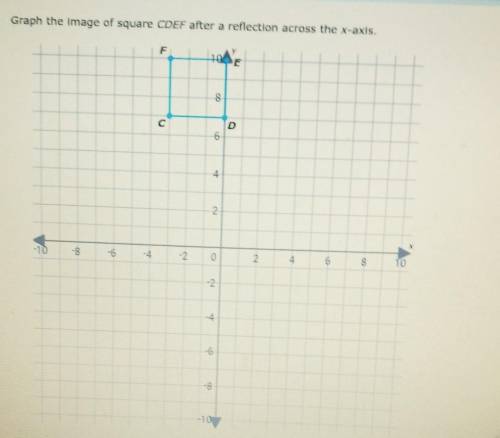 Graph the image of square CDEF after a reflection across the x-axis​