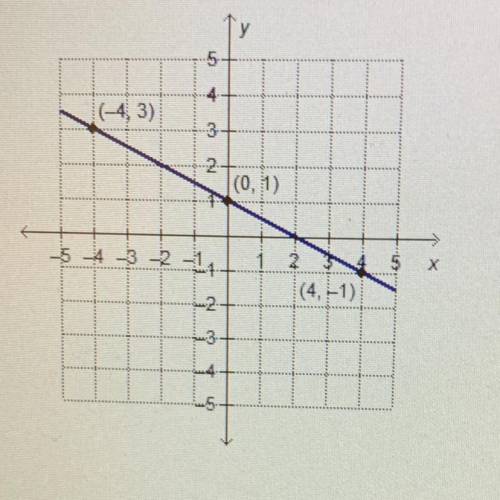 Which linear function is represented by the graph?