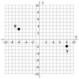 Find the distance between the points X and Y shown in the figure. Question 5 options: (197−−−√)unit