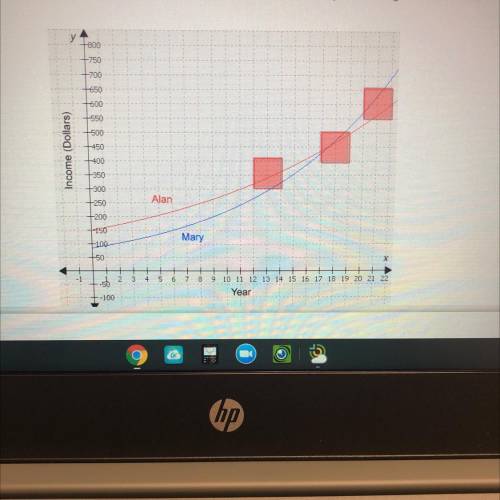 Alan's and Mary's incomes are modeled in the graph. Which part of the graph indicates that Mary's i