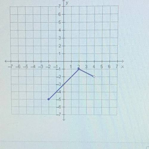 The graph of the piecewise function f(x) is shown.

What is the range of f(x)?
6
6
O {x 1-2 sx<