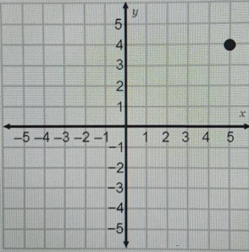 What are the coordinates of the point shown on the coordinate plane?​