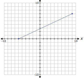 50 pts pls help 
What is the range of the function shown on the graph above?