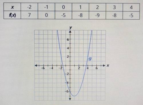 The table represents function f, and the graph represents function g.

x: -2, -1, 0, 1, 2, 3, 4f(x