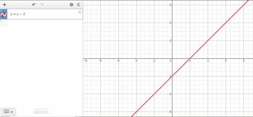 What is the graph of y = ⌊x⌋ – 2?