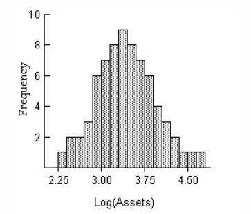 The histogram below shows the distribution of the assets (in millions of dollars) of 71 companies.