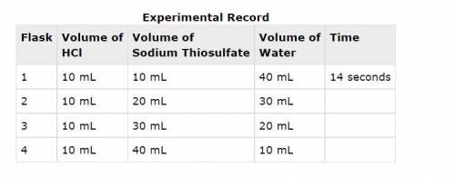 In an experiment, hydrochloric acid reacted with different volumes of sodium thiosulfate in water.