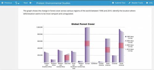 The graph shows the change in forest cover across various regions of the world between 1990 and 201