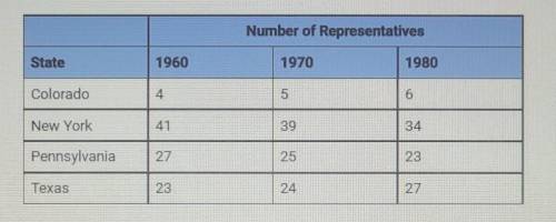 What was one result of the changes shown in the table?

A. Increased political power for Republica
