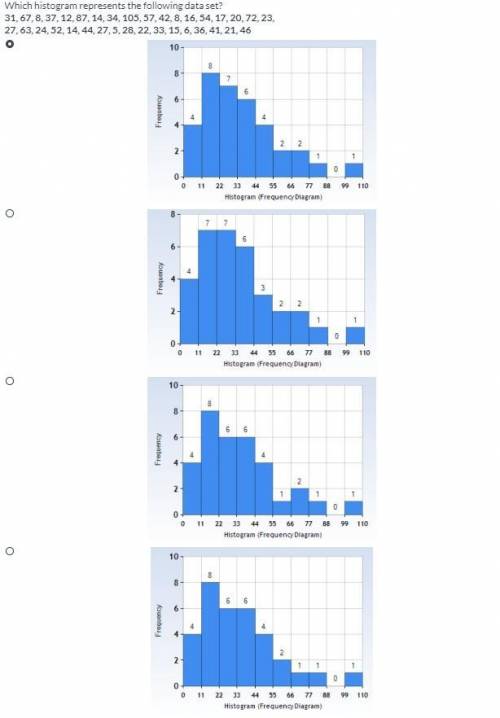 Which histogram represents the following data set?

31, 67, 8, 37, 12, 87, 14, 34, 105, 57, 42, 8,