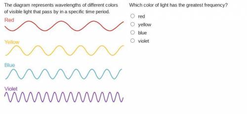 The diagram represents wavelengths of different colors of visible light that pass by in a specific