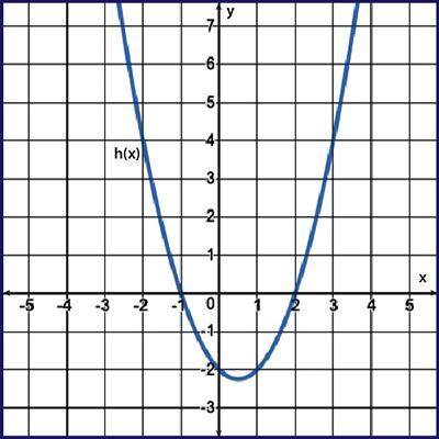 Describe the solution of h(x) shown in the graph.

a parabola opening up passing through negative