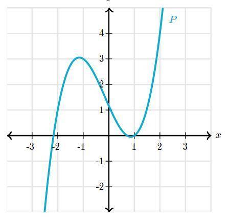 The polynomial P is graphed.

What is the remainder when P(x) is divided by (x+1)?
(image should b