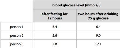 Blood tests can be used to check a person’s blood glucose and hormone levels. The tabular column gi