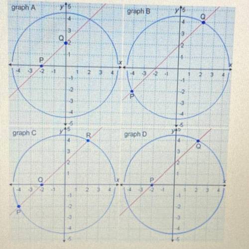 ?

Which graph contains the points of intersection
satisfying this linear-quadratic system of equa