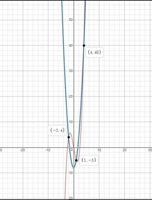 What are the roots of the polynomial equation x3 - 6x= 3x2 - 8? Use a graphing calculator and a syst
