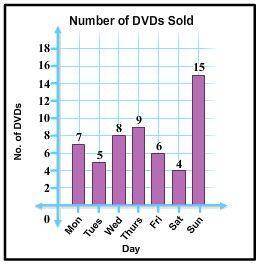 This Bar Chart shows the number of DVDs sold at a local music store during one week.

Which measur
