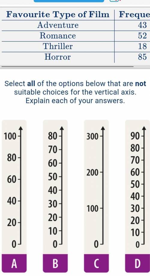 Select all of the options that are not sutable choices for vertical axis​