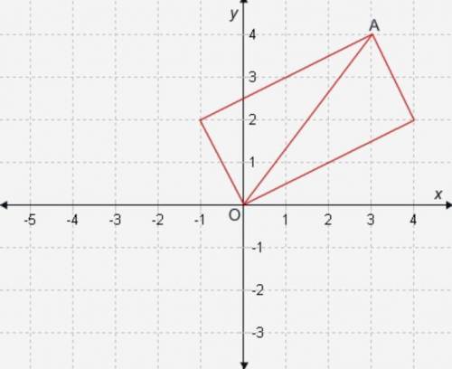 The slope of diagonal OA is ? and its equation is ?