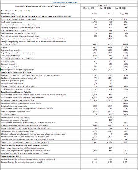 Compare and evaluate Tesla financial statements based on the below points.

Sizeo total assets and