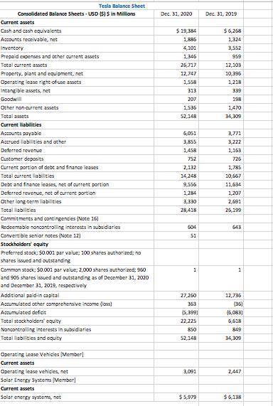 Compare and evaluate Tesla financial statements based on the below points.

Sizeo total assets and