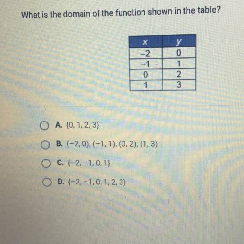 What is the domain of the function shown in the table 
HELP
