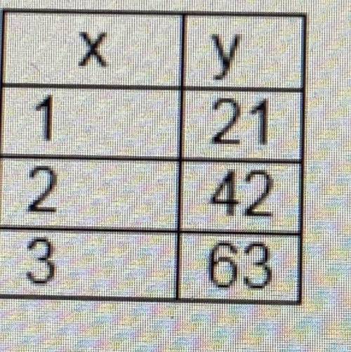 Find the constant of proportionality if y is

proportional to x.
A. 25
B. 21
C. 26
D. 28
HELPPP!!!