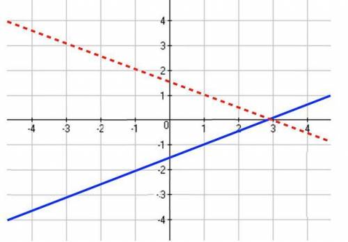 HELP NEEDED PLEASE

How do the graph of f(x) and f−1(x) relate1.reflected through y=x2.reflec