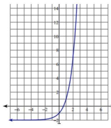 1.) What is the domain and range of the function in the graph?

2.) What is the average rate of ch