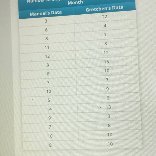 Complete the statement comparing Manuel’s and Grechens data. Select the correct answer from each dr