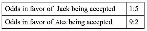 Use the data in the table below to calculate the probability that both Jack and Alex will be admitt