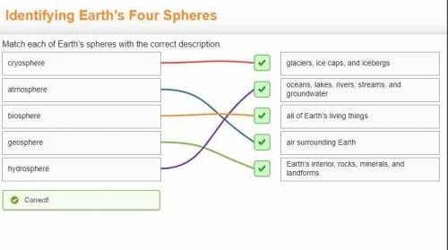 Identifying earths four spheres
match each of earths spheres